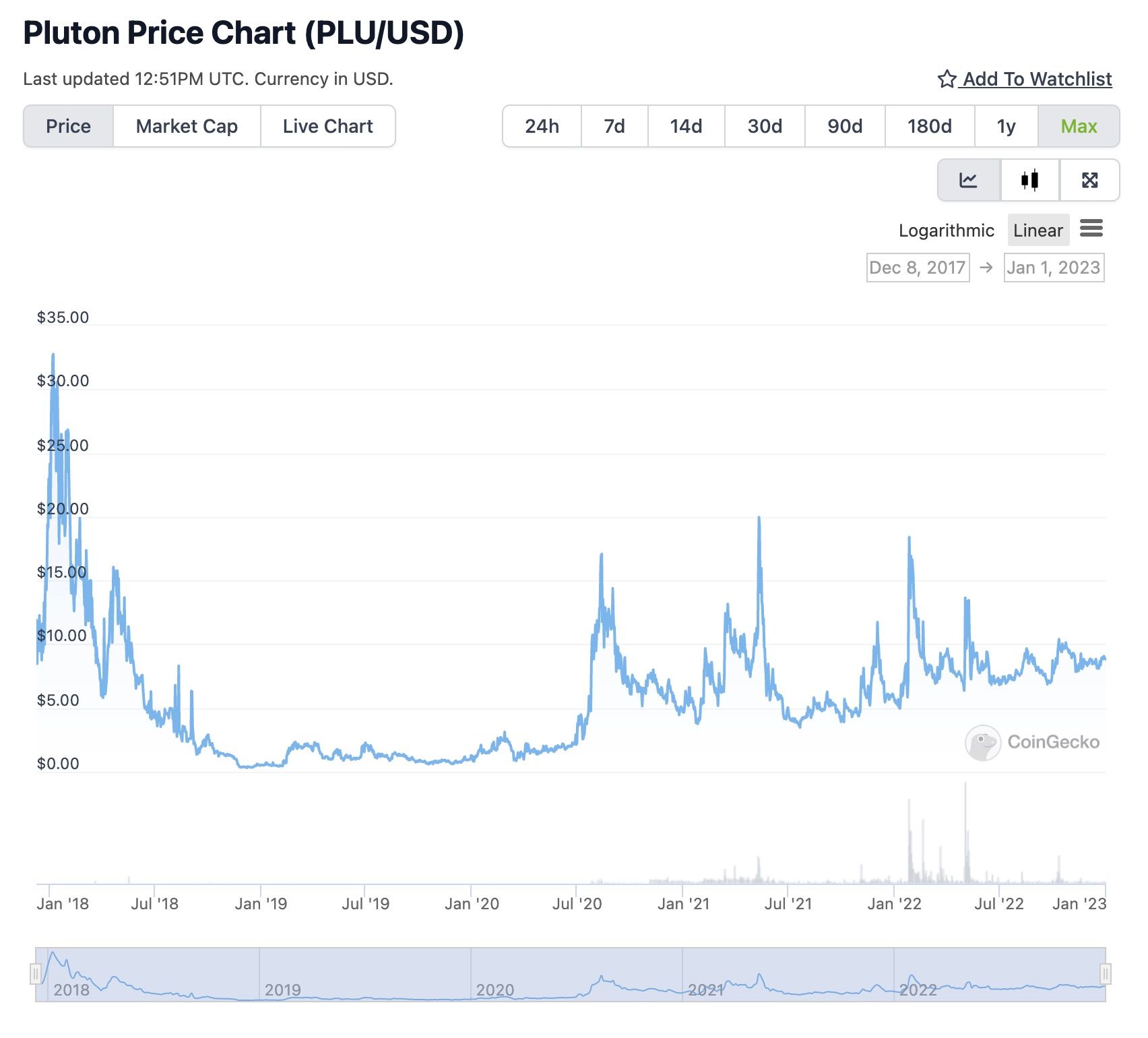 plutus crypto price