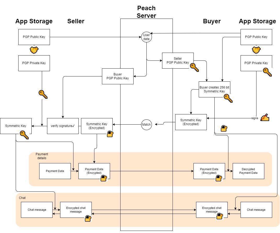 How Peach Works