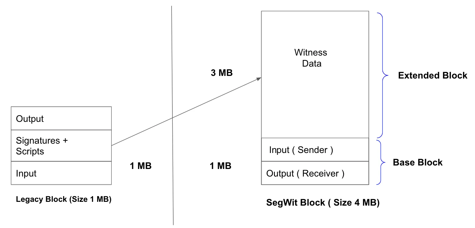 The main differences between the Legacy Block and the new SegWit Block