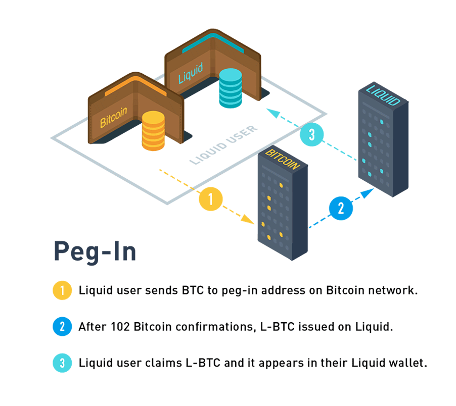 The Peg-In and Peg-Out process explains how the Liquid Network works at its core (Source: Blockstream)