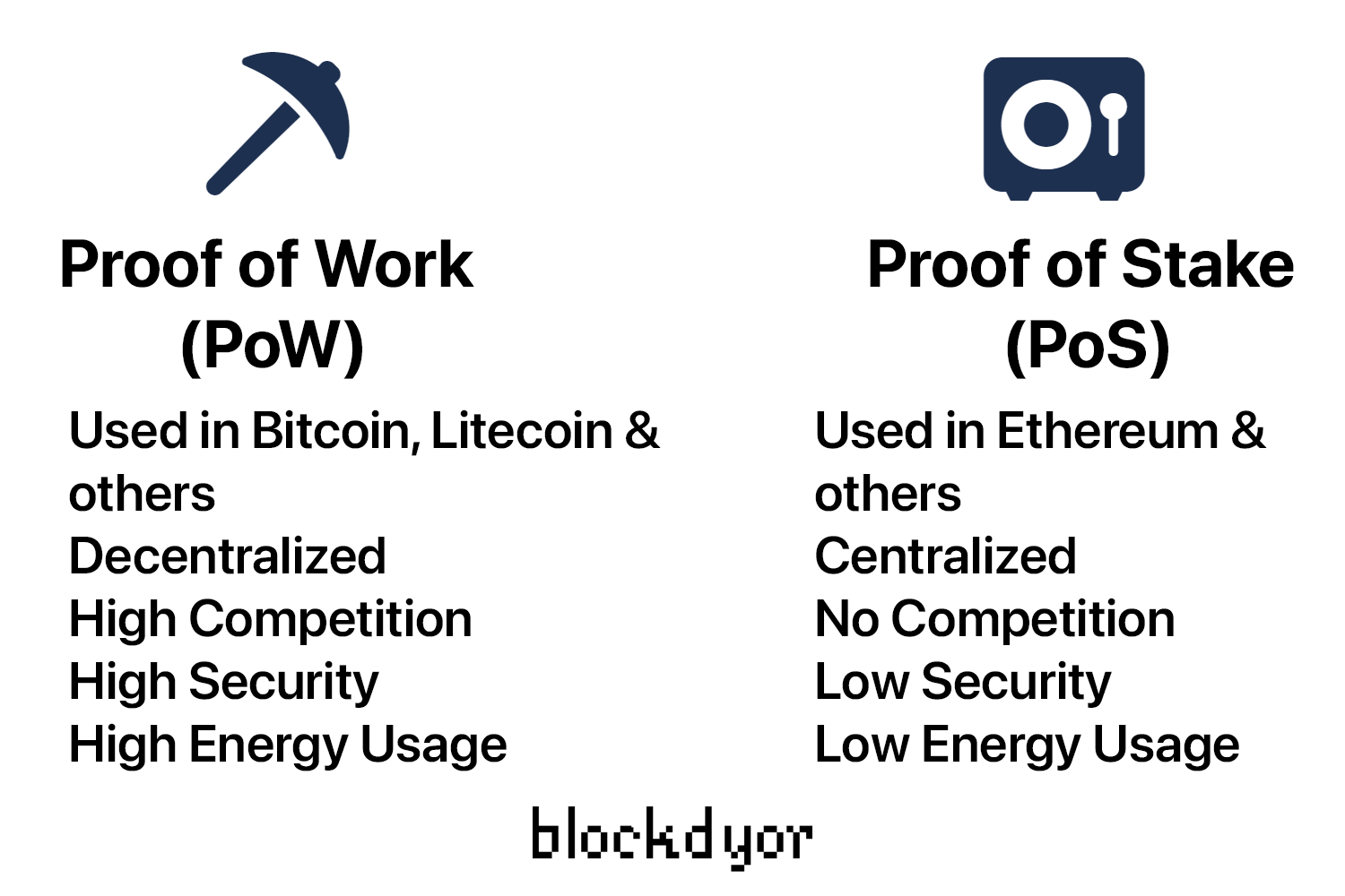 Proof Of Work (PoW) vs Proof Of Stake (PoS)