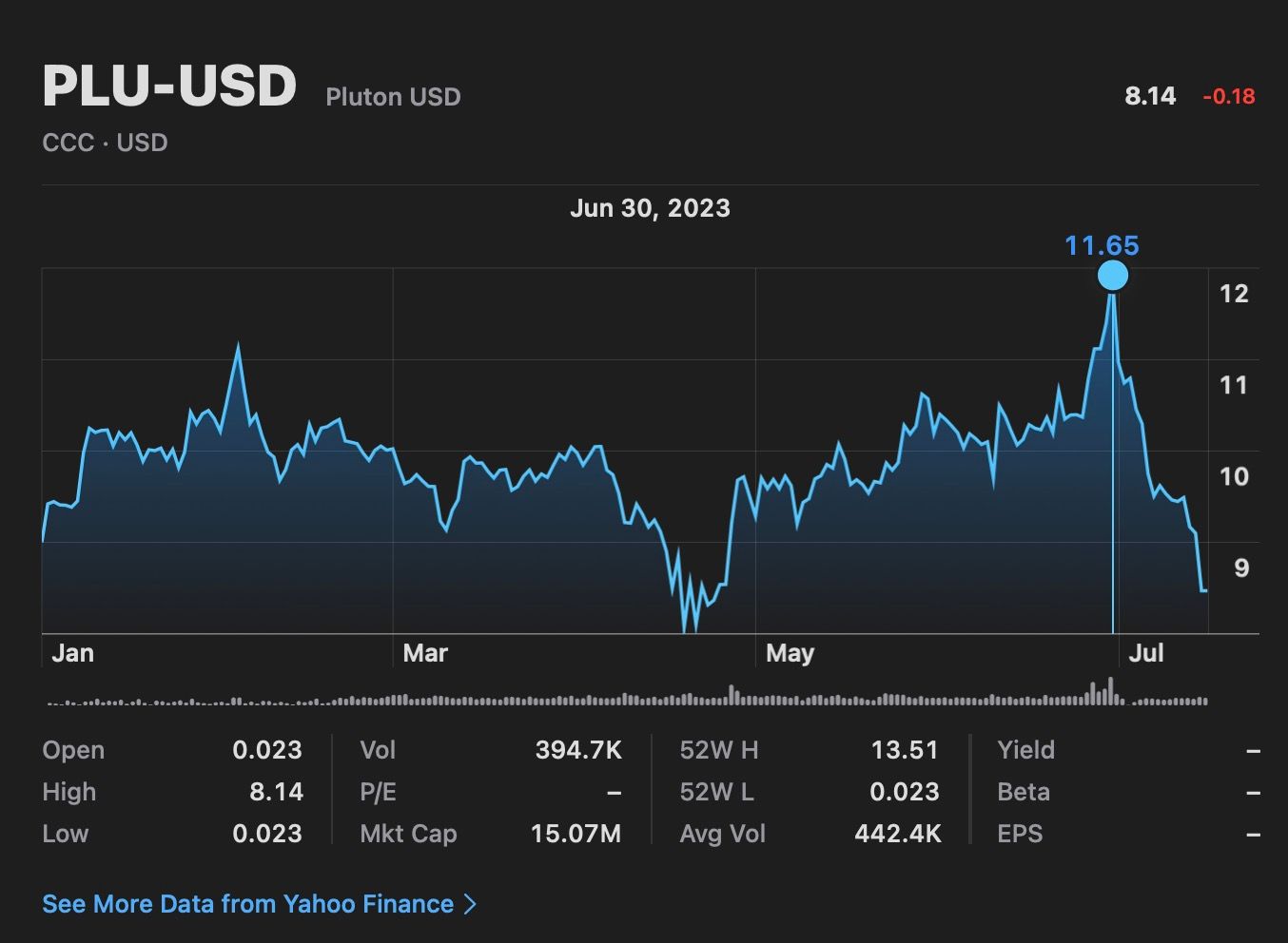 Pluton PLU Price January July 2023