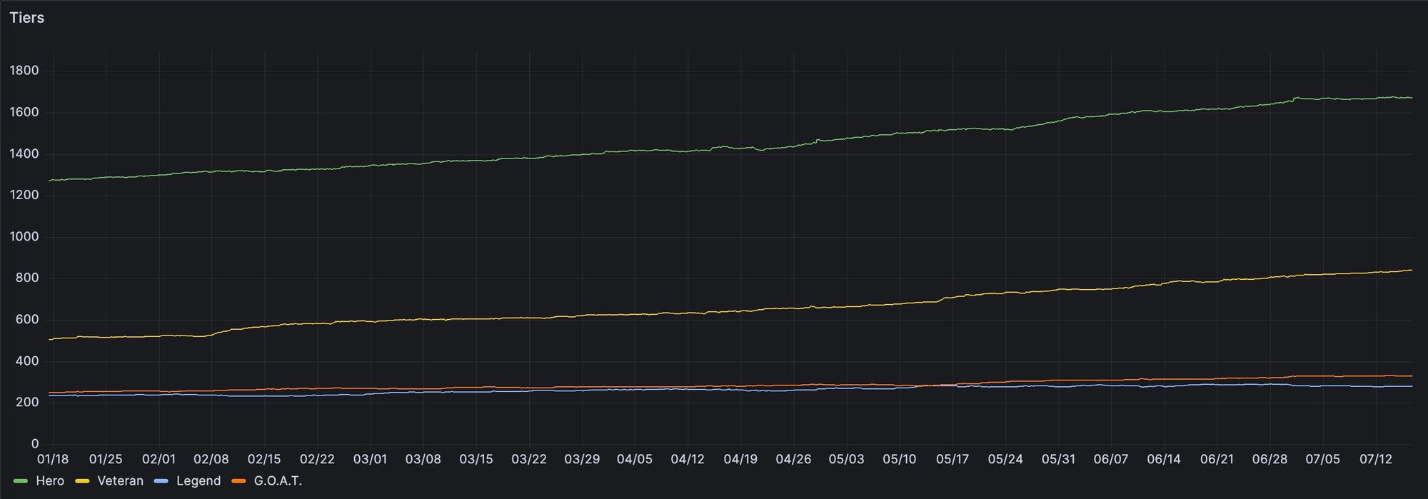 Plutus Staking Tiers Trend January to July 2023 (Credits: grafana.stevens.se)