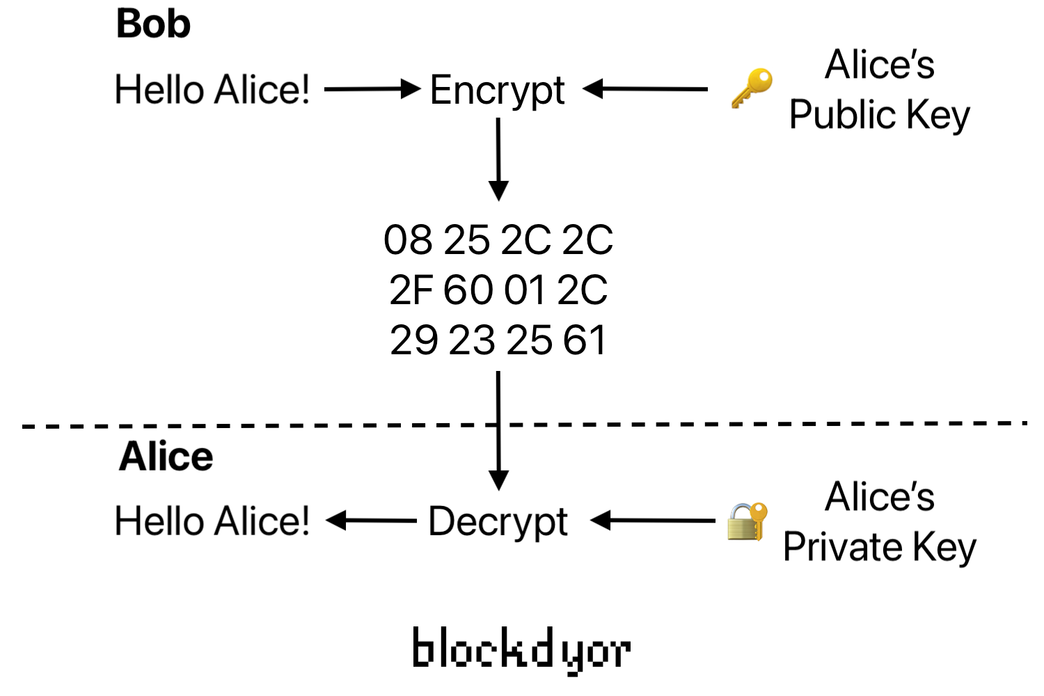 Public Key Cryptography Example
