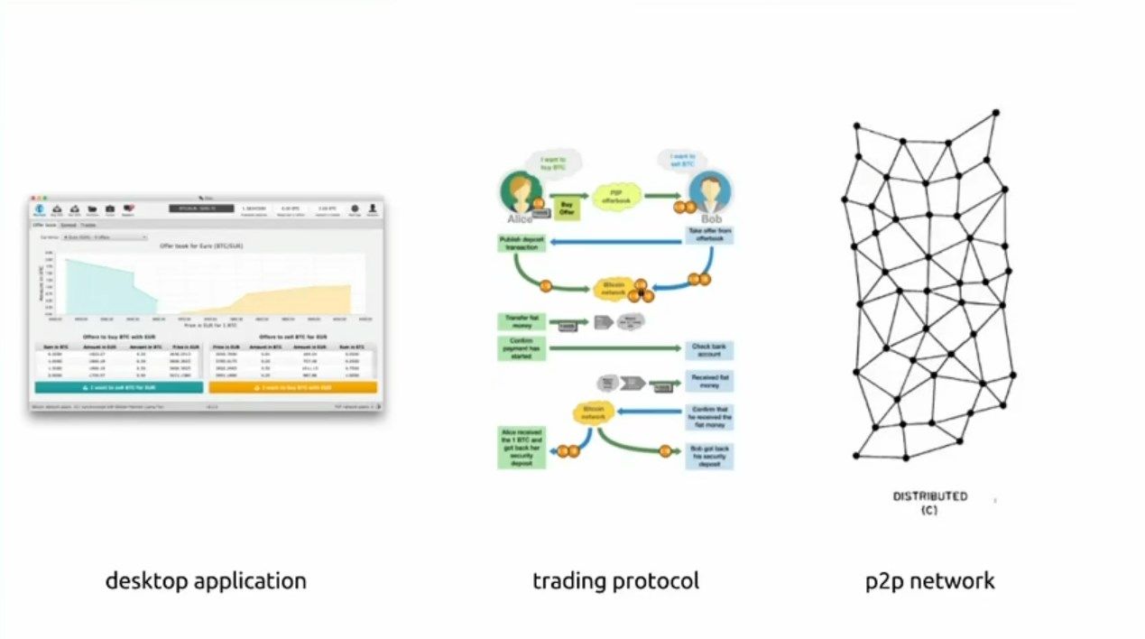 Bisq is a desktop app, a trading protocol and a distributed p2p network that all work together to form a decentralized Bitcoin exchange