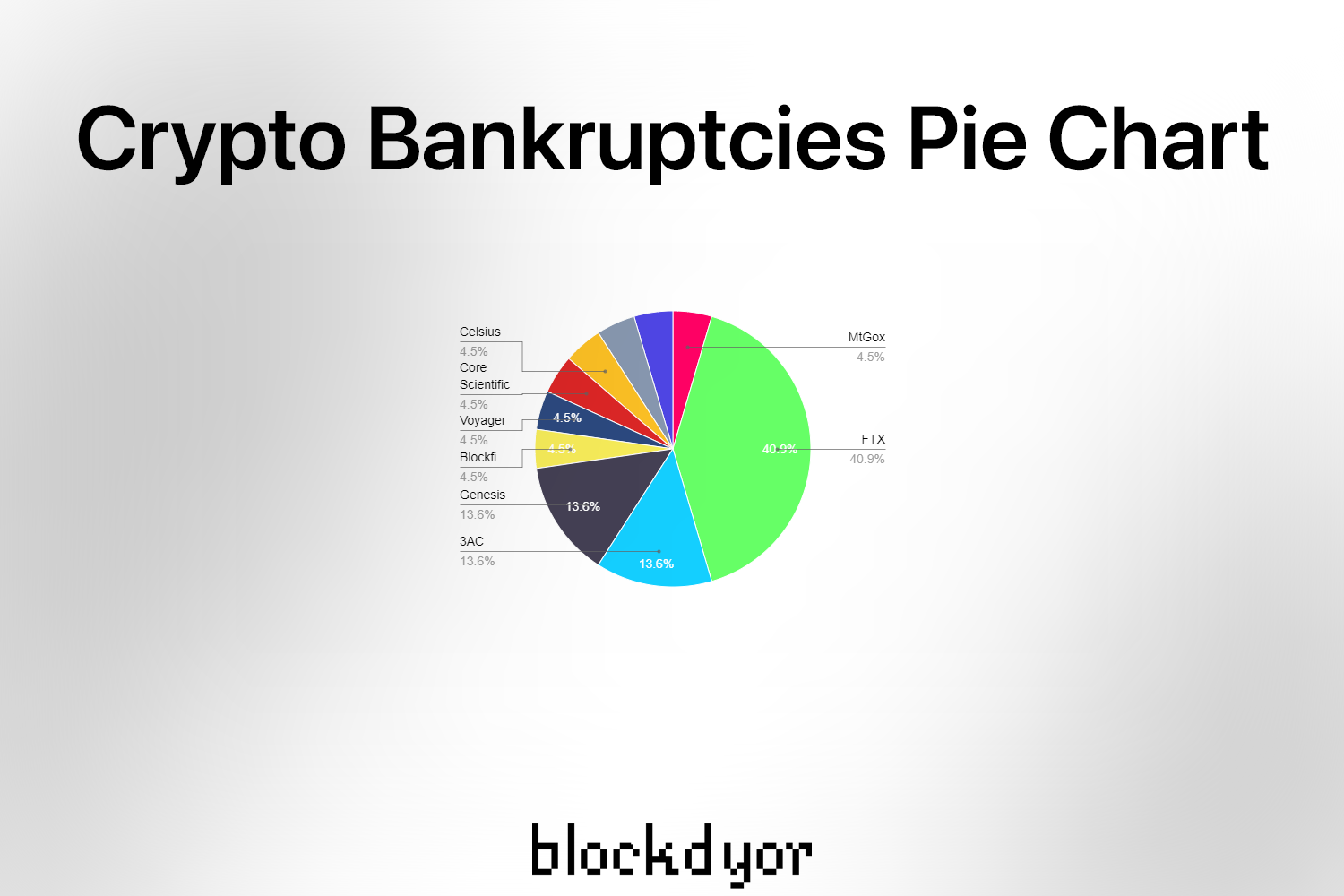 Crypto Bankruptcies Pie Chart