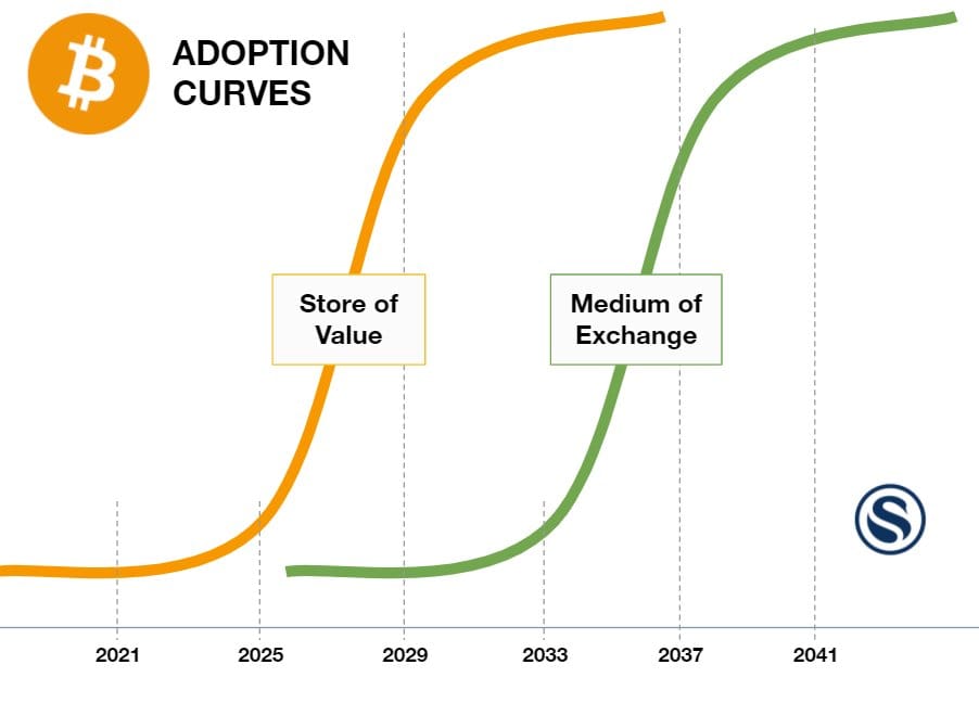 Bitcoin Adoption Curves