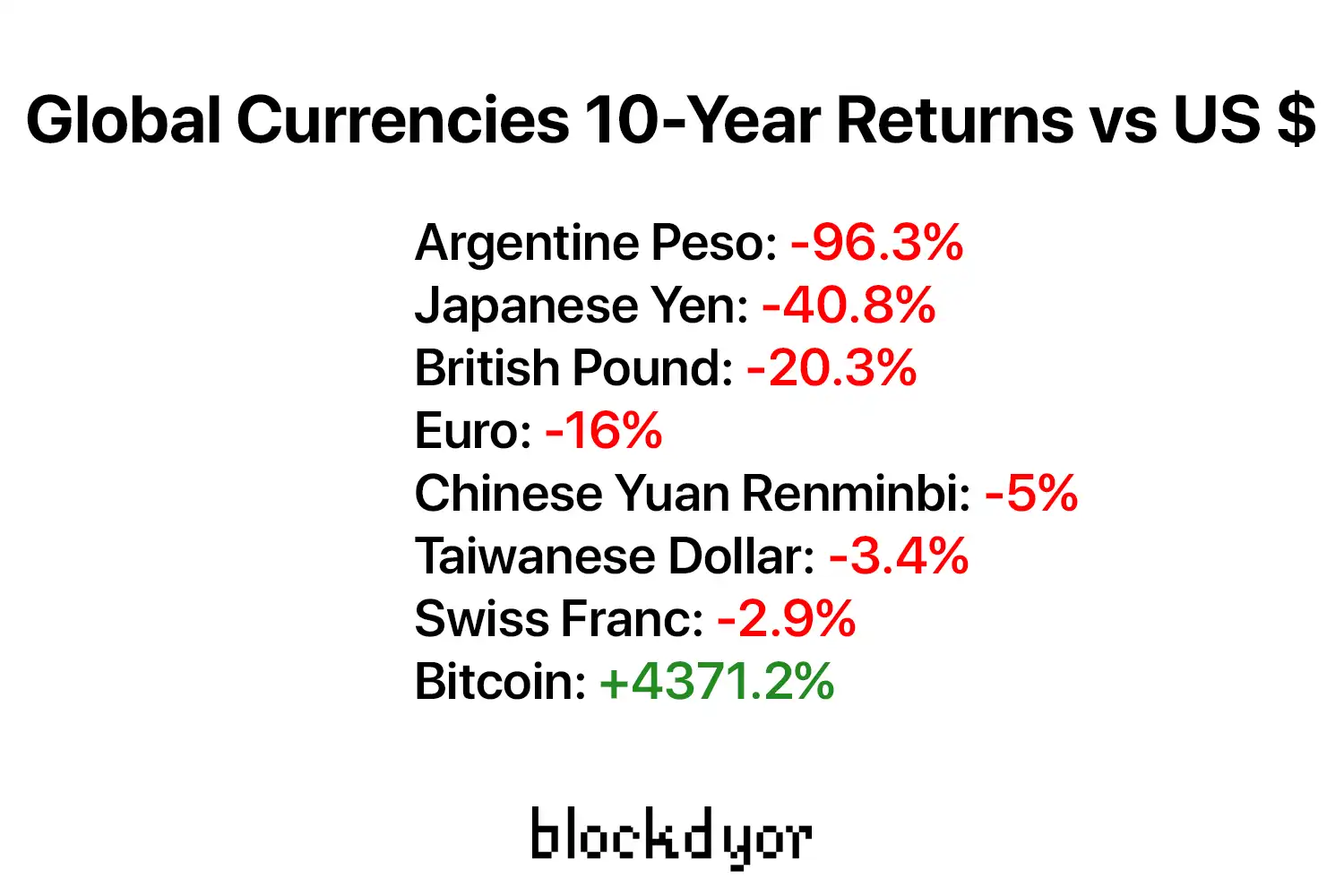 Global Currencies 10-Year Returns vs US $