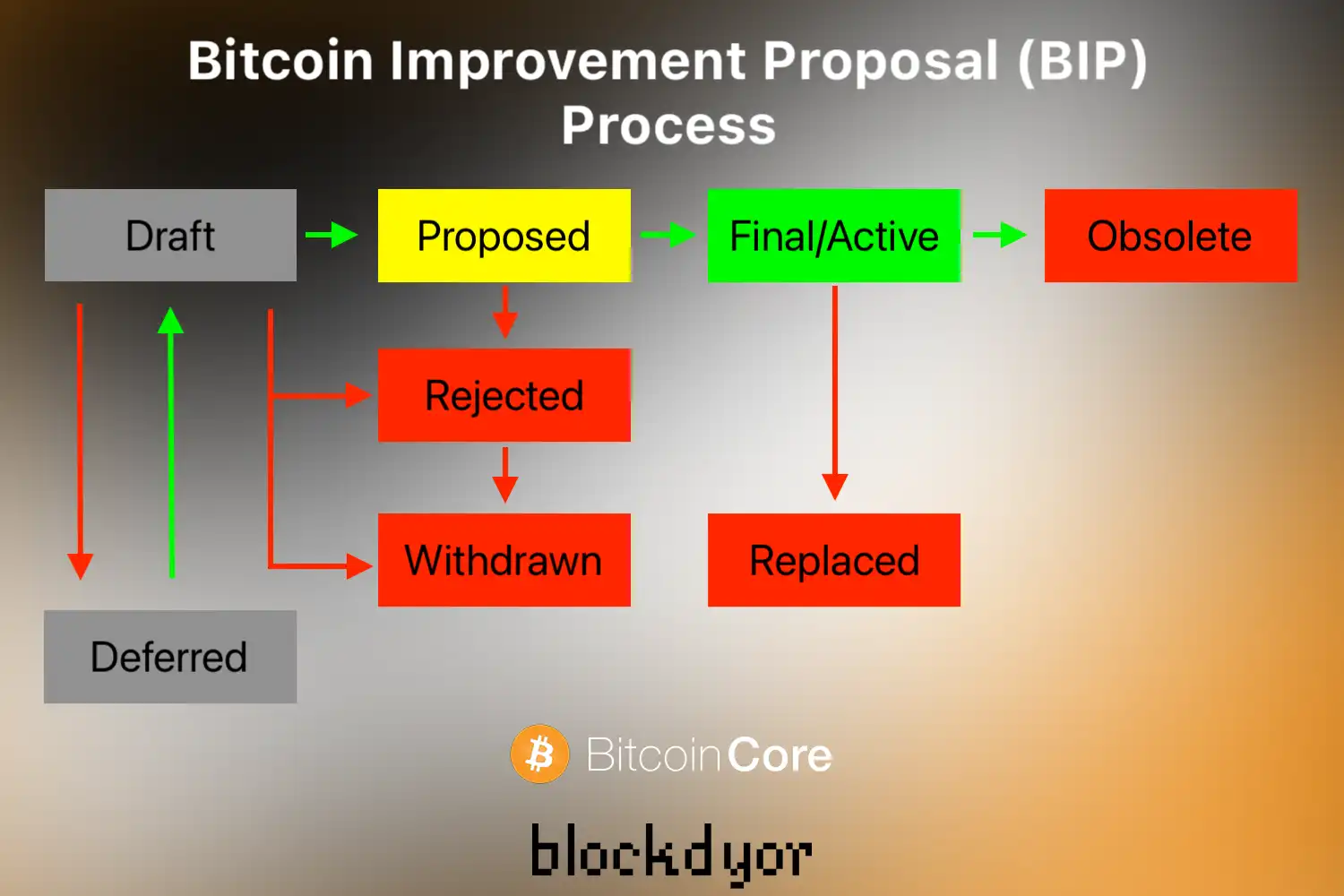 BIP Proposal Process