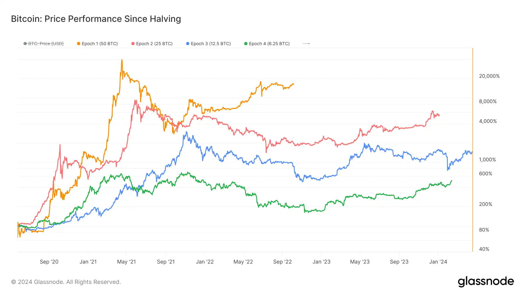 Bitcoin: Price Performance Since Halving