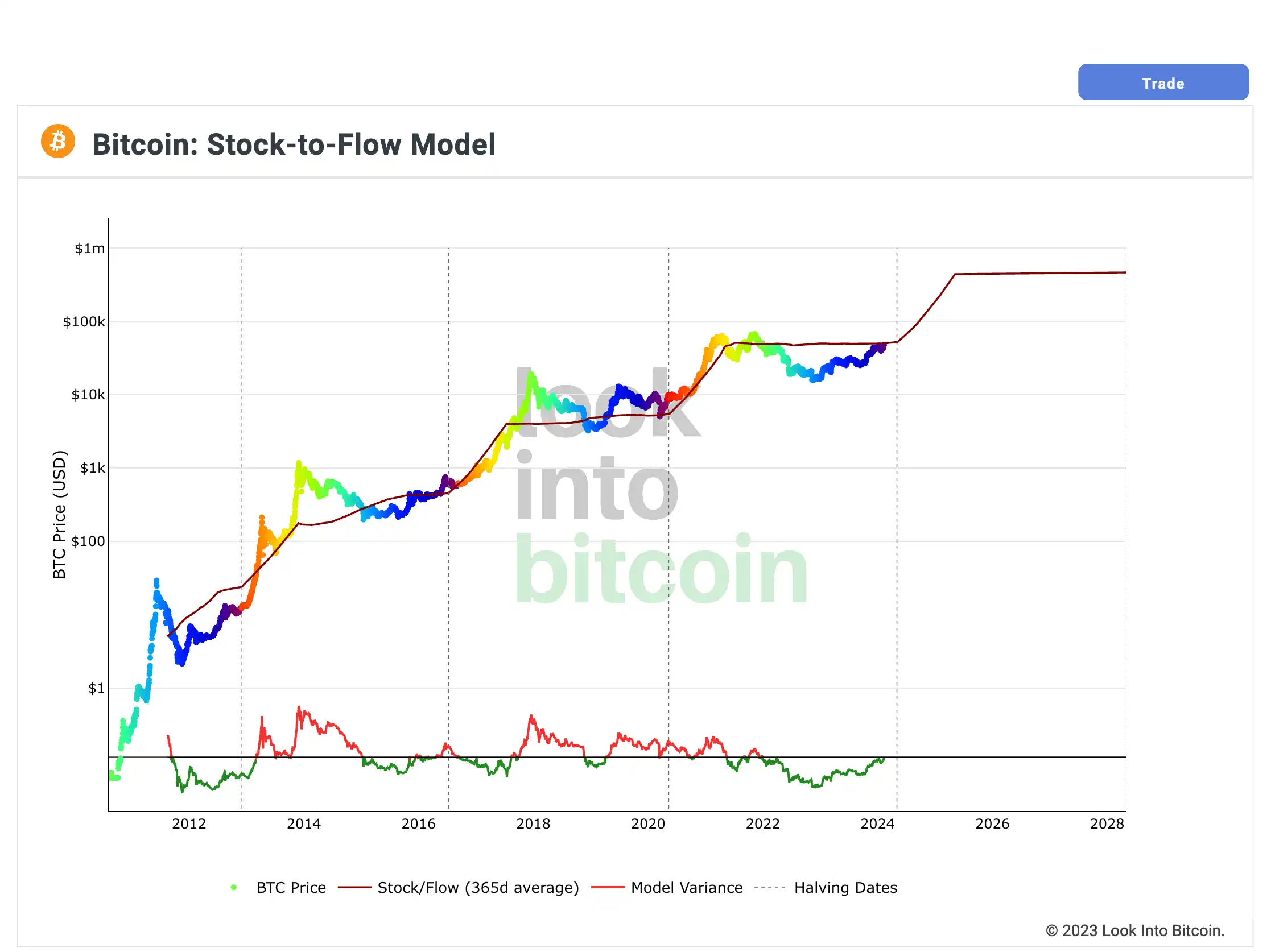 Bitcoin Stock To Flow Model