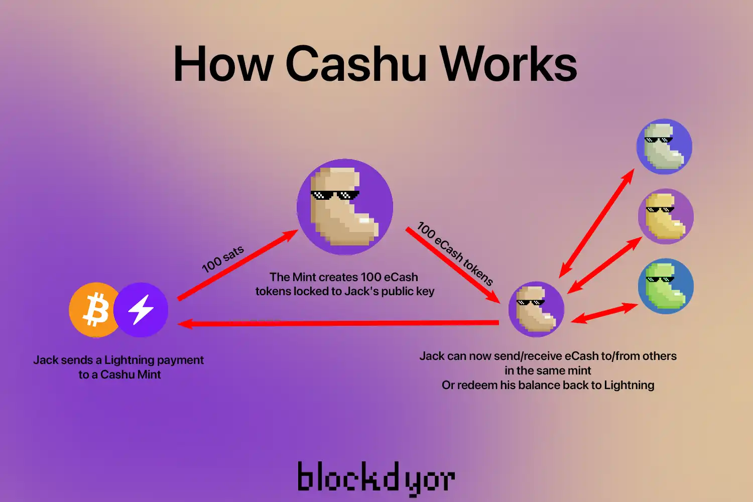 How Cashu Works