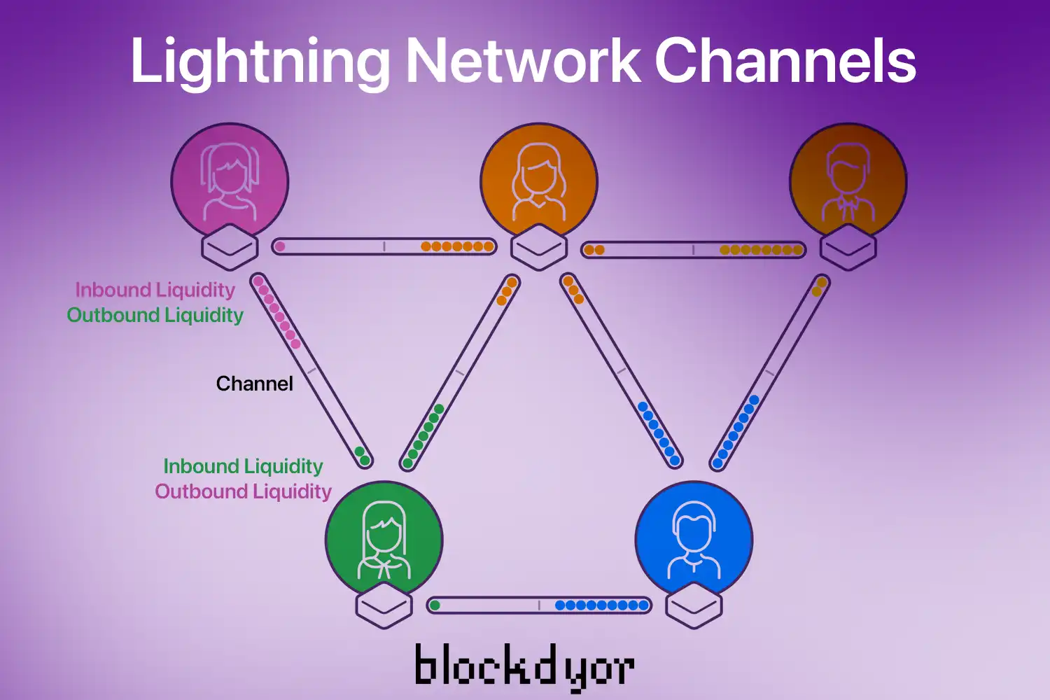 Lightning Network Channels
