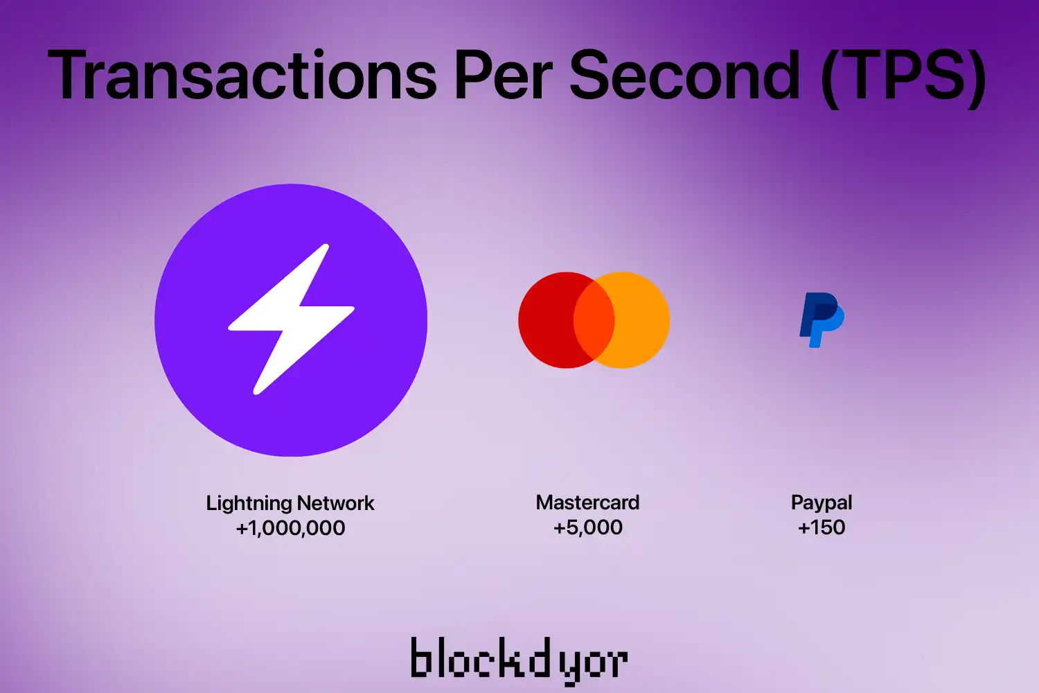 Lightning Network Transactions Per Second