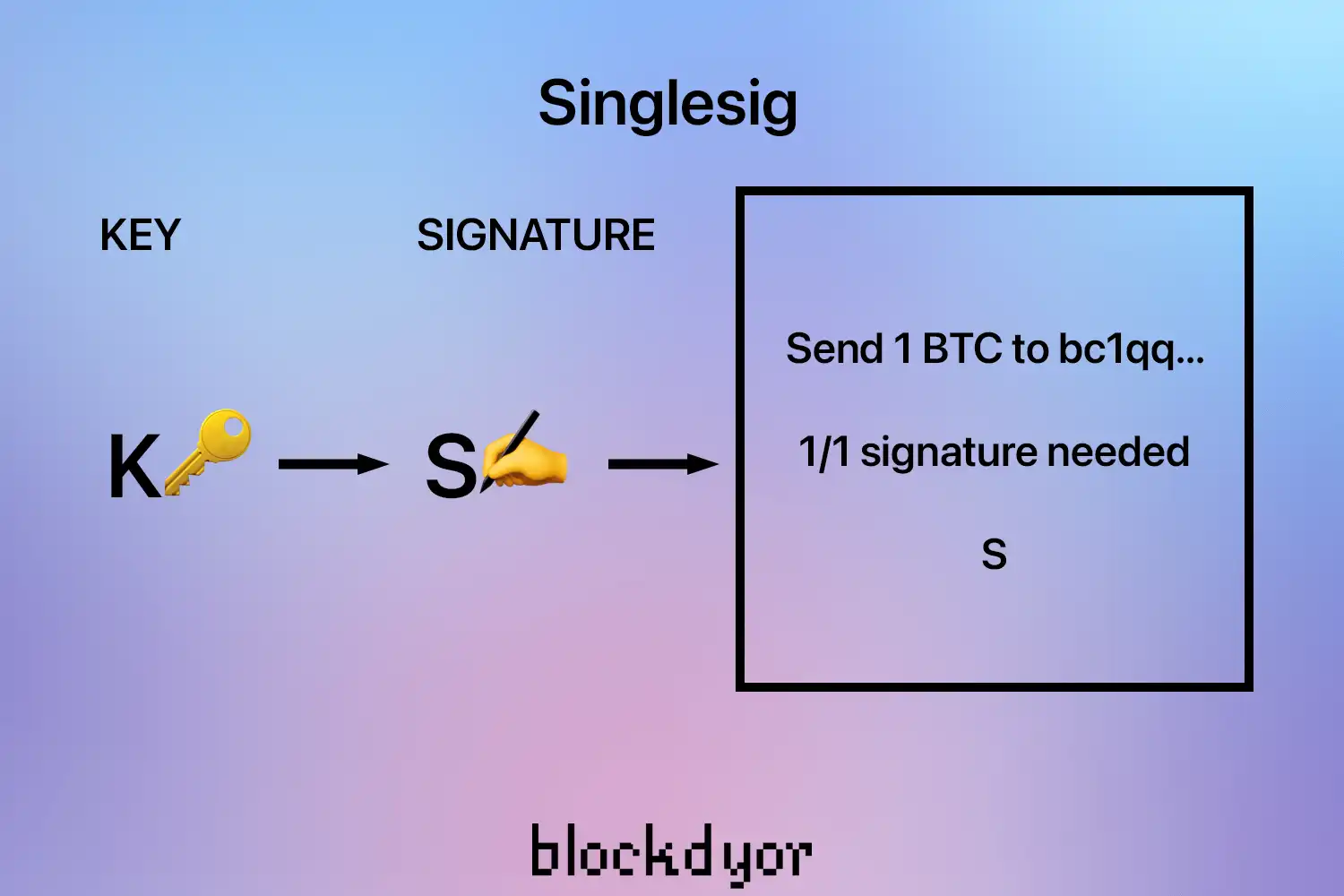 Singlesig vs Multisig: What's Best For Crypto Cold Storage?