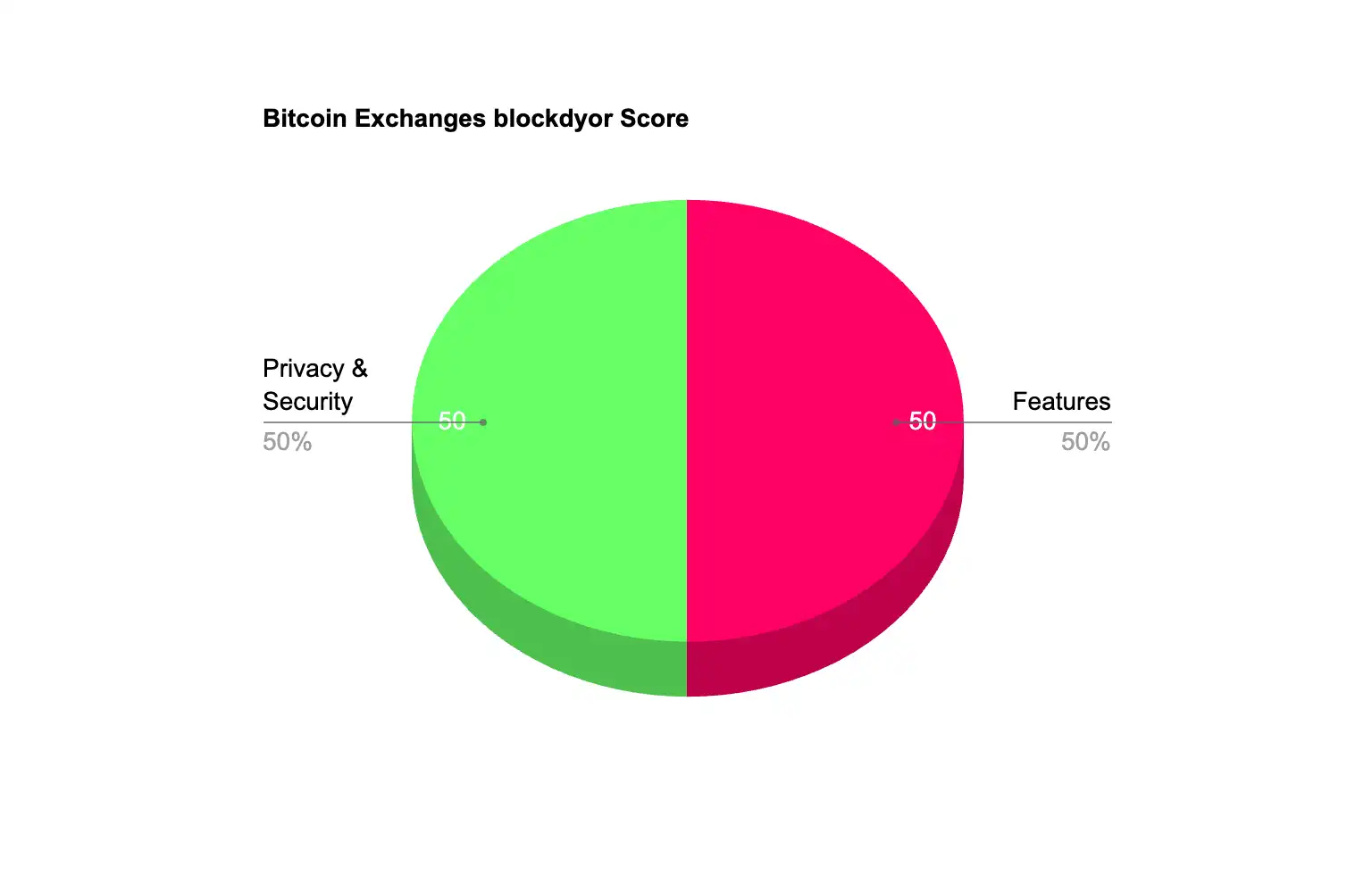 Bitcoin Exchanges blockdyor Score
