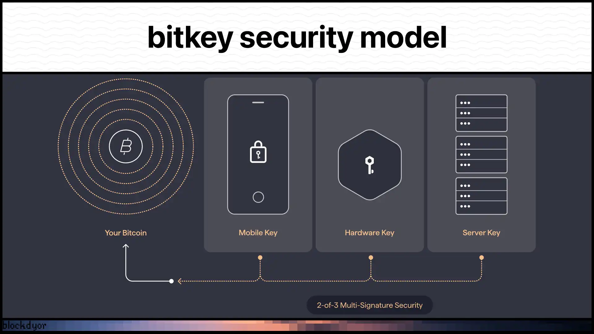 Bitkey Security Model