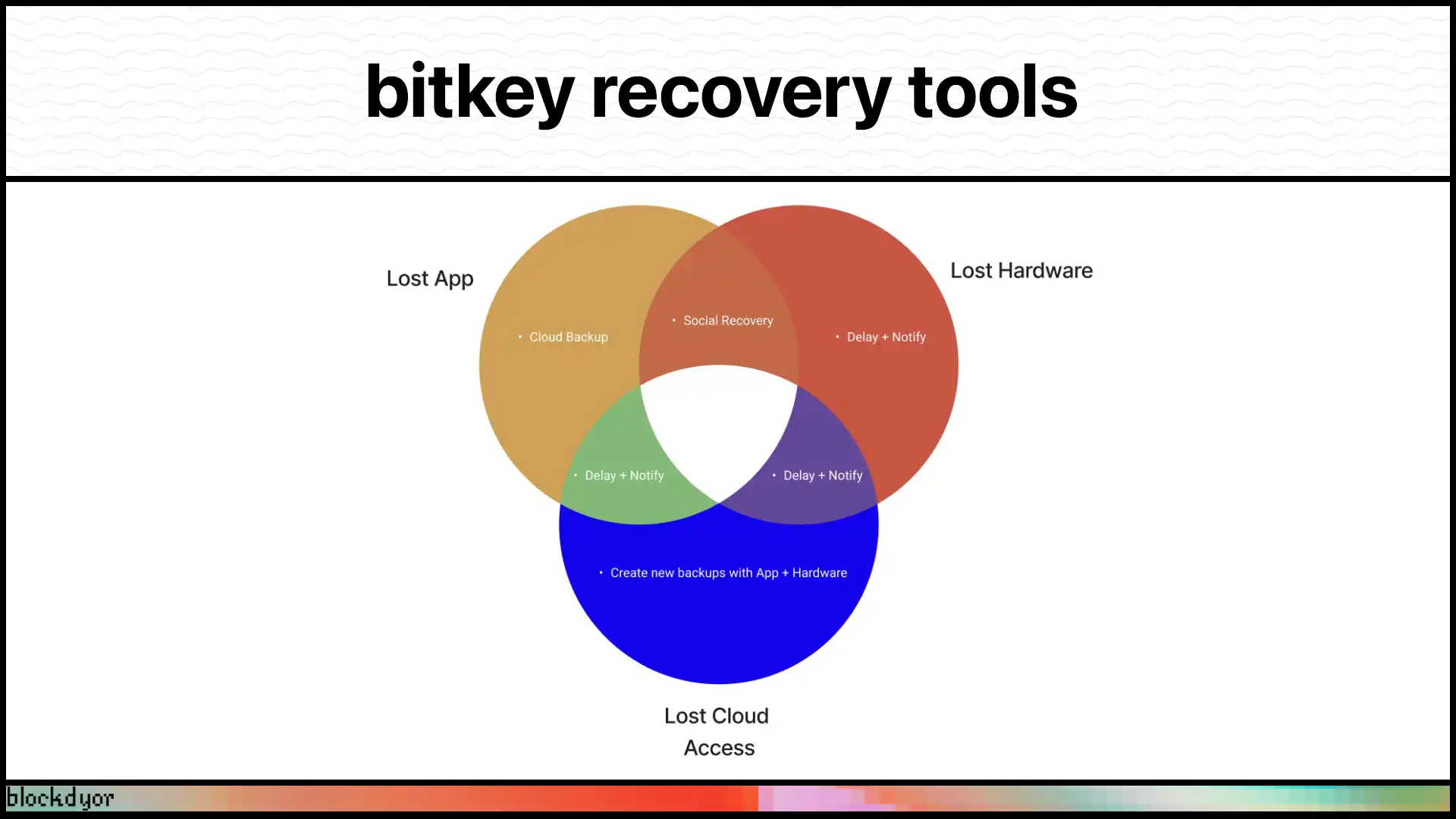 Bitkey Recovery Tools