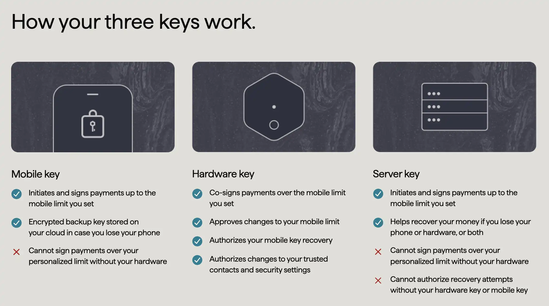 How The Bitkey Three Keys Work