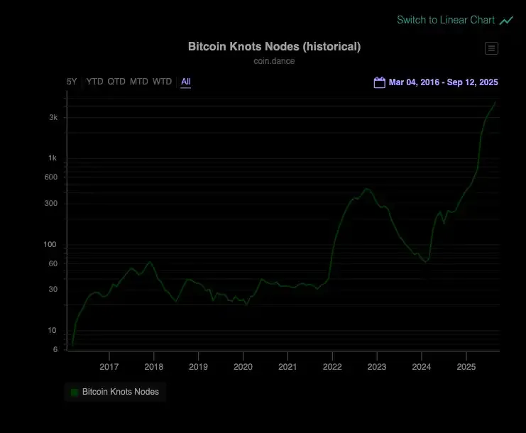 Bitcoin Knots Nodes 2016-2025. You can see the sharp increase in Bitcoin Knots nodes right during the "The Filter Wars" era.