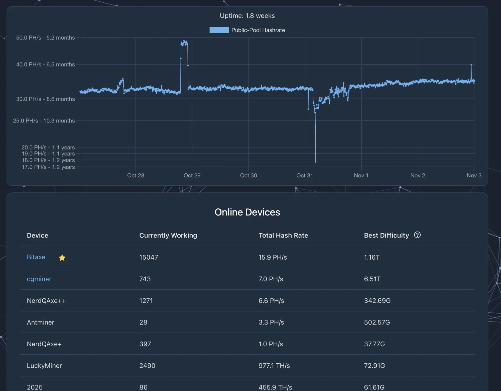 Public Pool (Hosted) Hashrate & Online Devices
