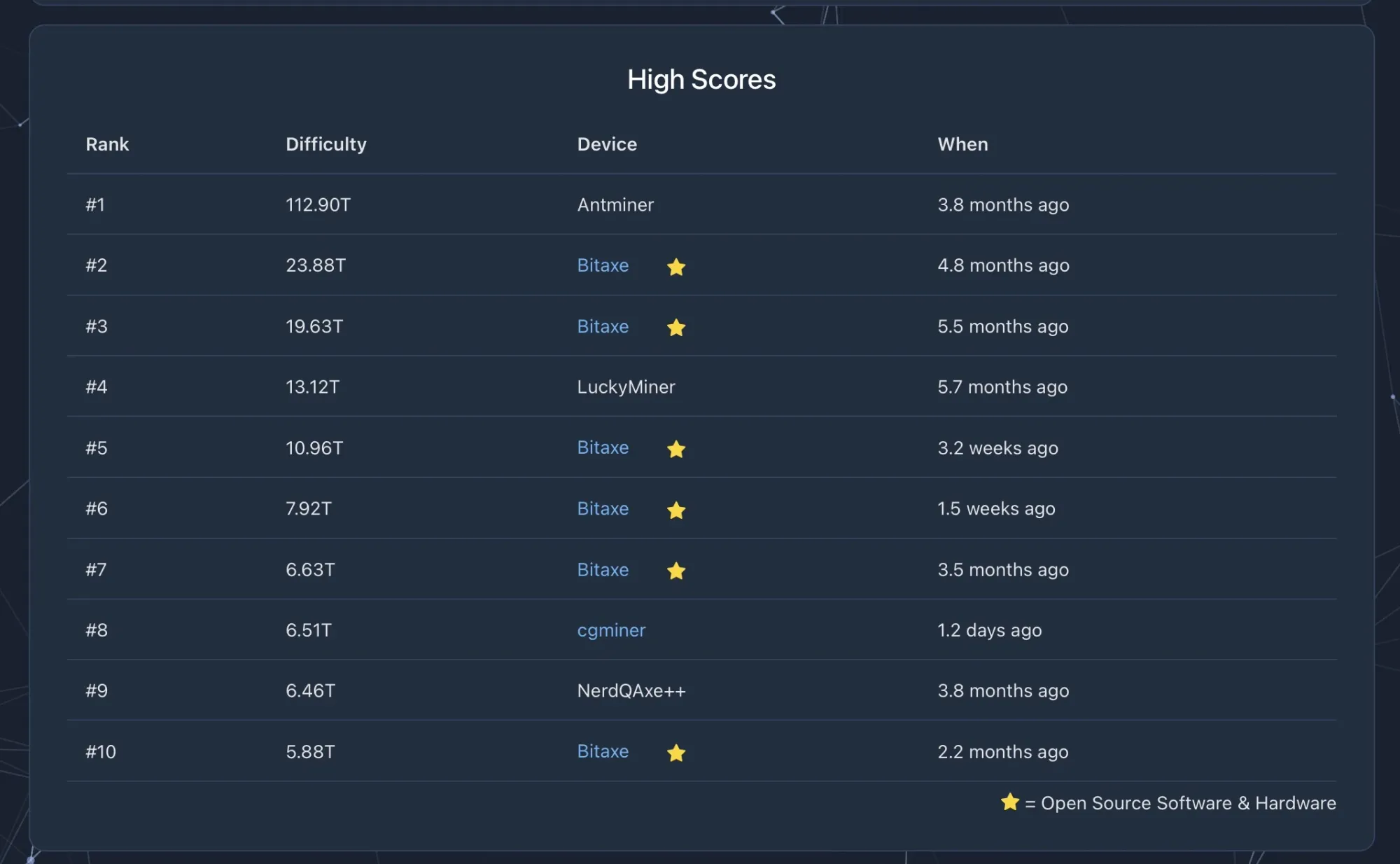 Public Pool (Hosted) High Scores