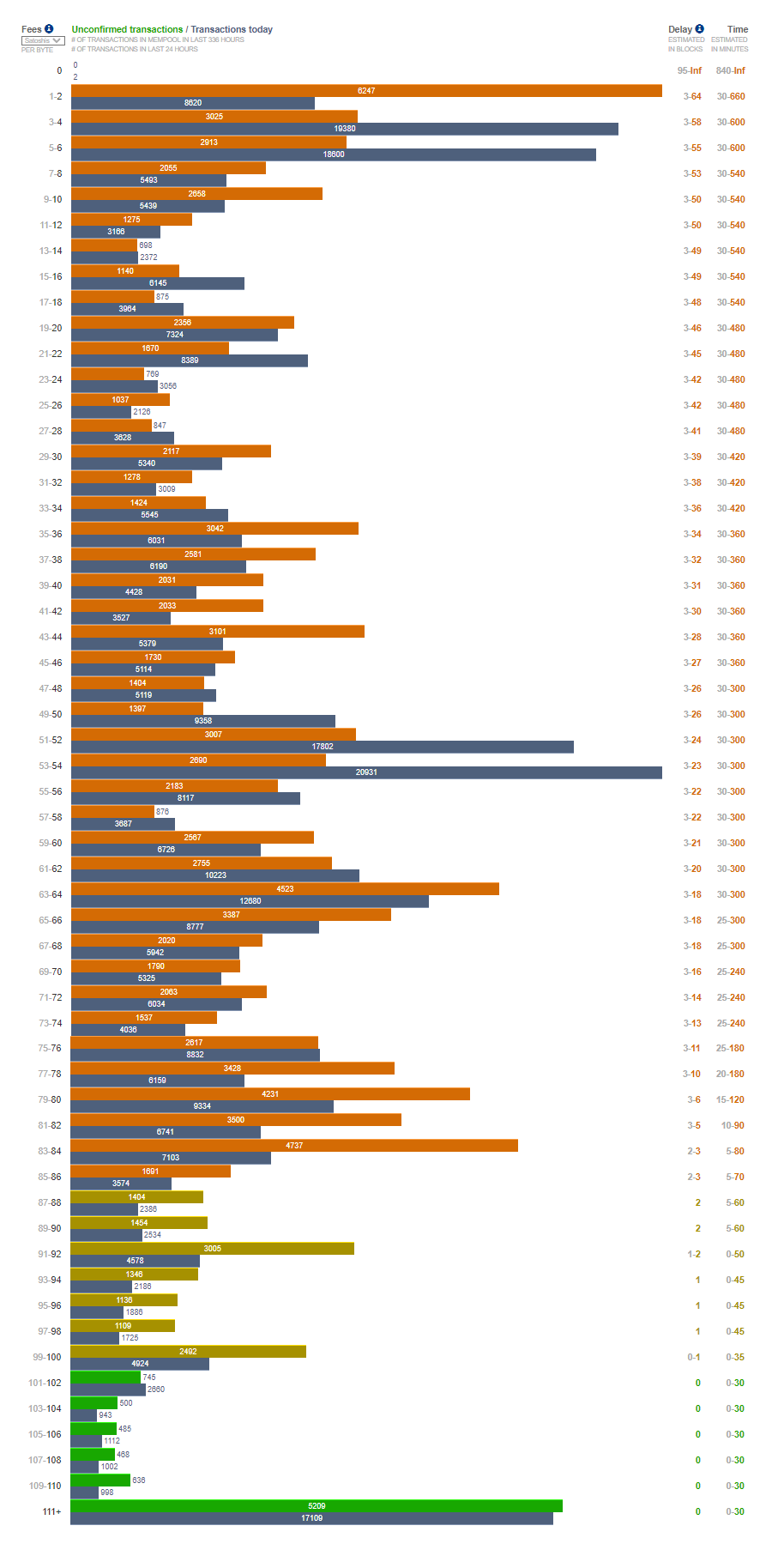 Mempool: What Is It And How Does It Work?